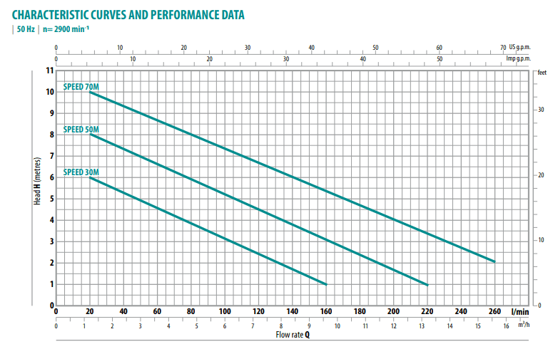 SPEED 70M city dalgıç pompa performans eğrisi